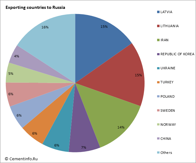Exporting countries to Russia